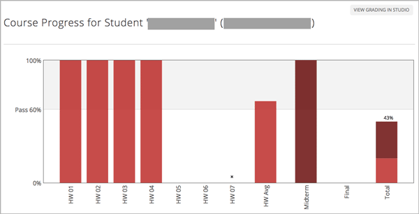 Progress page chart for a learner: includes a column graph with the score achieved for each assignment.